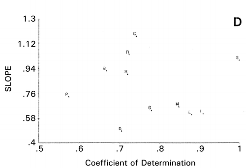 Figure 8. Principal component similarity scattergram of cationic CAP using charge scale for amino acid residues in the sequences. S: Salmon protamine, H: Human protamine, B: Rabbit protamine, R: Rat protamine, C: Chicken protamine, P: PR39, L: Lactoferricin, M: MSI‐95, G: BNCP‐1, D: α1‐Defensin, I: Indolicidin.