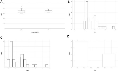 Figure 1 Outcome of one-step non-union treatment in respect to patient age.