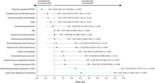 Figure 1. Factors associated with receiving omalizumab (OMA; n = 760; n = 242 receiving OMA; n = 518 not receiving OMA) were identified by logistic regression (odds ratios [OR] and 95% confidence intervals [CI] are presented). An OR >1 indicates that the factor is associated with receiving OMA, whereas an OR <1 indicates that the factor is not associated with receiving OMA. With the exception of age and number of symptoms present, all other ORs are defined in comparison to a reference group: physician specialty general practitioner (GP)/primary care physician (PCP) or dermatologist (compared with allergist); experiencing a symptomatic period (compared with not experiencing a symptomatic period); male (compared with female); experiencing depression (compared with no depression); experiencing anxiety/distress (compared with no anxiety/distress); severe/extremely severe insomnia (compared with none/mild/moderate insomnia); intense hives (>50 hives/24 h) (compared with none/mild/moderate hives [≤50 hives/24 h]); visible areas affected, including hands/fingers, face, head, and neck (compared with no visible areas affected); severe/extremely severe itch (compared with none/mild/moderate itch); experiencing an angioedema episode (compared with not experiencing an angioedema episode); experiencing severe chronic spontaneous urticaria (CSU; compared with moderate CSU); deteriorating/unstable progression of CSU (compared with improving/stable progression); and entire body affected by hives/itching (compared with not entire body). All patients were physician-categorized as having moderate or severe CSU at the time of current treatment initiation. *p < 0.05 receiving OMA vs. not receiving OMA.