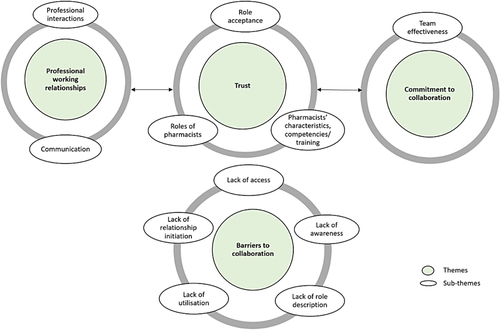 Fig. 2 Factors influencing the development of collaboration between pharmacists and other general practice team members