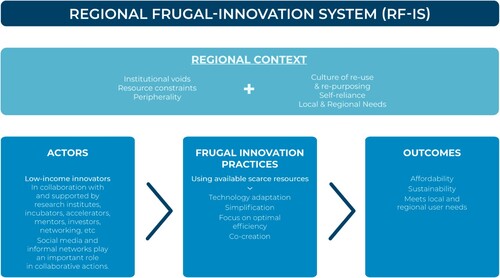 Figure 1. Regional frugal innovation system.