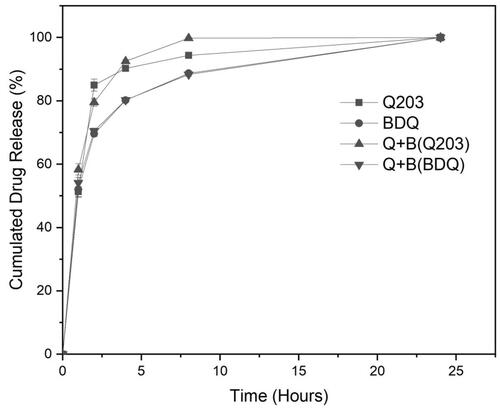 Figure 6. Release profiles of encapsulated Q203 only, BDQ only, and Q203 and BDQ (Q + B) in 1 mL of SLF.