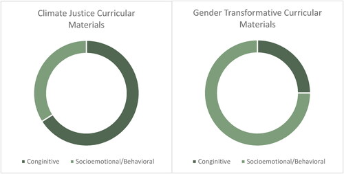 Figure 5. Curricular areas and their attention to cognitive and socioemotional/behavioral approaches to learning.