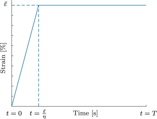Figure 1. Strain–time curve ε with strain rate η and maximum strain value ϵ¯.