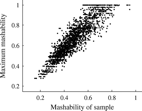 Figure 5. Maximum mashability of all 20160 grid arrangements (y-axis) vs. best mashability in a random sub-sample of 50 arrangements (x-axis). Data obtained from 100 random choices of song excerpts for each of 20 random sets of songs (mashability normalised to maximum discovered in each set). The strong correlation indicates that exhaustive local search may not be necessary.