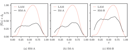 Figure 3. Profiles of the mean values of |∇c|×δℓ conditioned upon c for all cases considered here. Here ’LAM’ curves refers to the diluted laminar flame used to create the initial MILD field following the methodology by Minamoto et al. (Citation2013).