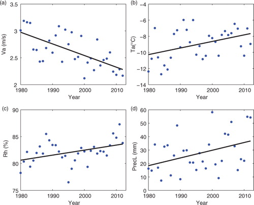 Fig. 2 The inter-annual variations of freezing season mean (blue dots) weather forcing factors of (a) wind speed, (b) air temperature, (c) relative humidity, and (d) liquid precipitation. The linear trends reach a statistical significance (p<0.05).