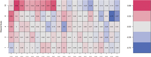 Figure 10. Wavelet bivariate correlations matrix. The codes for the variables are BTCC (C1), BTC (C2), ETH (C3), LTC (C4), TETH (C5), XRP (C6) and VCRIX (C7).