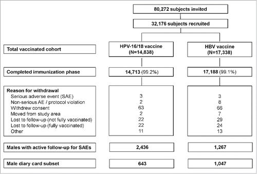 Figure 1. Subject disposition. N, number of subjects; SAE, serious adverse event; AE, adverse event.