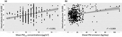 Figure 1. Relationship between particulate matter and heart attack in San Diego County. Data was obtained and analyzed using CalEnviroScreen 3.0. Scatter plots and the corresponding regression lines for the relationship between (a) age-adjusted rate of emergency visit for heart attacks per 10,000 and annual mean PM2.5 concentration, and (b) age-adjusted rate of emergency visit for heart attacks per 10,000 and diesel PM emissions from on-road and non-road sources