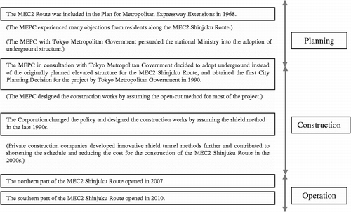 Figure 2 The history of the project's development.