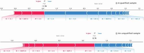 Figure 3. Feature SHAP value for a single sample.