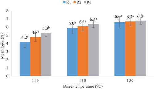 Figure 3. Effect of Barrel temperature and cassava maize mixing ratios (R1, R2 & R3) on the mean force required to break cassava-based extrudates.