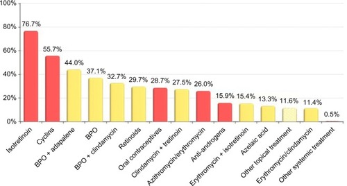 Figure 4 Percentage of dermatologists choosing each treatment choice for grade III acne patients (n=596).