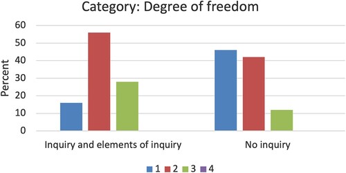 Figure 6. Percentage distribution of scores 1–4 for the lessons with inquiry and elements of inquiry (14 lessons for 4th and 18 lessons for 8th grade) and lessons without inquiry (23 lessons for 4th and 18 lessons for 8th grade) for the category degree of freedom.