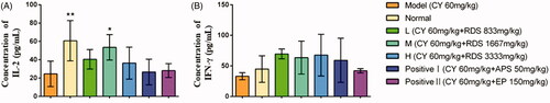 Figure 1. Concentrations of serum cytokines. (A) Concentration of IL-2; (B) Concentration of IFN-γ. Symbols are represented as means ± SD; n = 6; comparison was made with the model group; one-way ANOVA followed by the Duncan test. The symbols represent statistical significance at *p < 0.05, **p < 0.01.