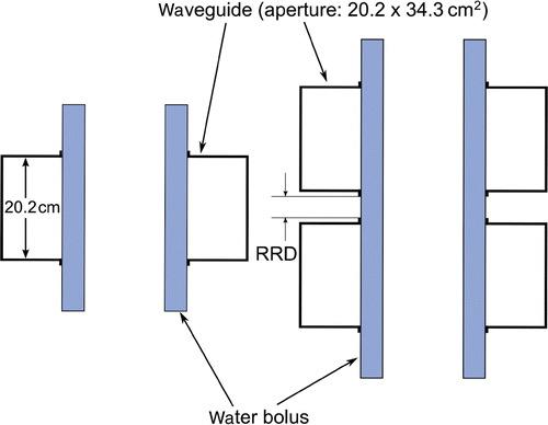Figure 2. Coronal cross-section of the waveguide configuration of the AMC-4 (left) and AMC-8 (right) phased-array system and the water boluses. Waveguide aperture size equals 20.2 × 34.3 cm2. The distance between the two rings of the AMC-8 system (ring-to-ring distance (RRD)) can be varied and by default in this study is 1.5 cm.