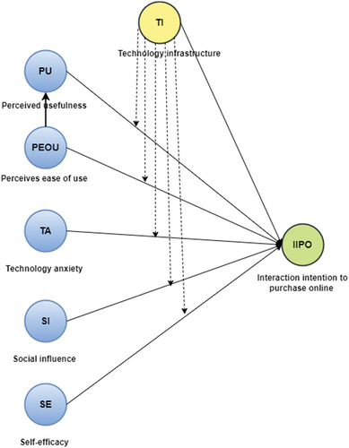 Figure 1. The study model.