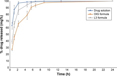 Figure 7 In vitro drug release from the optimized formulations, compared to the drug solution.Abbreviations: OIG, optimized in situ gel; L3, selected lyophilized formula.