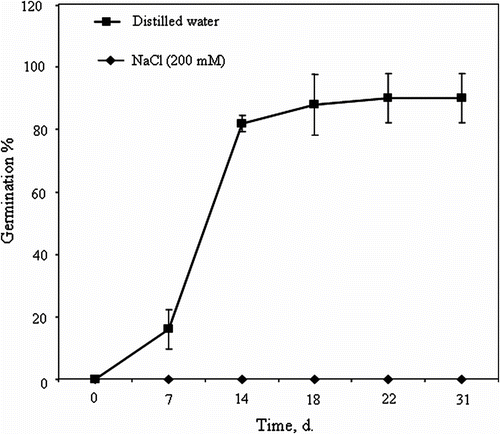 Fig. 2 Crithmum maritimum seed germination (%) over time of imbibition in distilled water or 200mM NaCl (means ± SE). Fig. 2 Cinétique de germination chez les graines de Crithmum maritimum en présence d’eau distillée ou d’une solution à 200mM NaCl (moyennes ± ES).