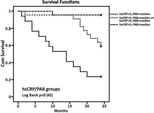 Figure 1. Kaplan–Meier survival curves by hsCRP and PAB groups (all-cause mortality).