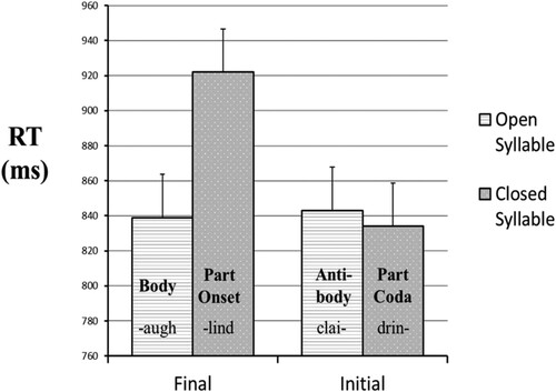 Figure 2. Adjusted condition means for RT (in ms) based on the final LME model. Error bars represent standard error.