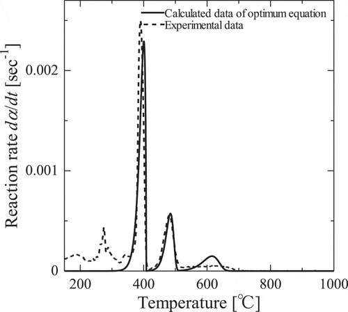 Figure 6. Results of optimized reaction equation and experimental data of thermal decomposition of gadolinium nitrate at heating rate β = 5°C/min.