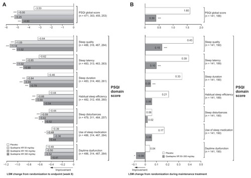 Figure 3 Least squares mean change from randomization in Pittsburgh Sleep Quality Index score at (A) week 8 in pooled acute studies (modified intentto- treat; last observation carried forward) and (B) during randomized treatment in the maintenance study (intent-to-treat; last observation carried forward).