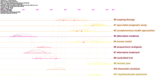 Figure 9 Timeline view of acupuncture for fibromyalgia Syndrome. In the map, the later the timeline corresponding to each cluster indicates that the more likely the cluster is to become a new research hotspot.