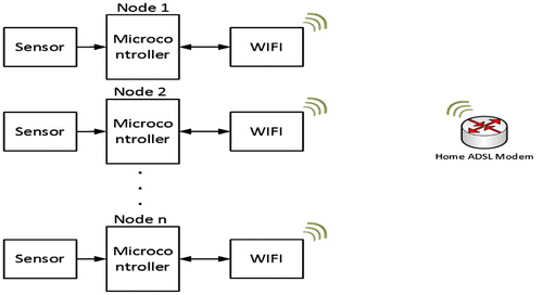 Figure 3. Usage of WiFi protocol in WSN.