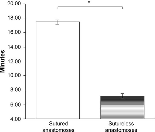 Figure 4 Time of anastomosis (n=10, *significance at 5%, P=1.32×10−11).