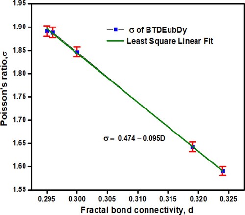 Figure 12. Correlation between the fractal bond connectivity and Poisson’s ratio of the produced BTDEubDy glass system.