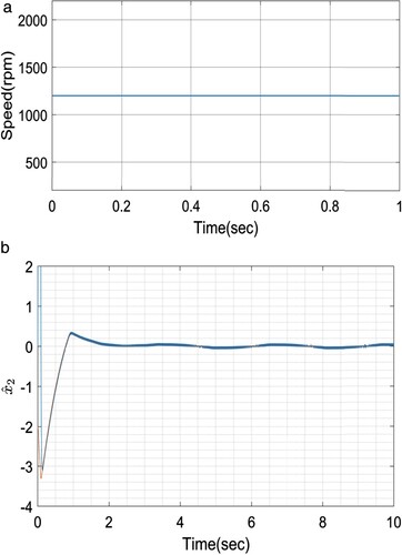 Figure 6. Plant state based on High Order Sliding Mode Observer.