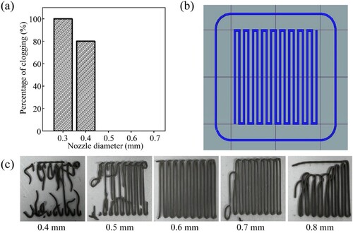 Figure 5. Optimisation of the key parameters relevant to the printing of a single layer. (a) Percentage of clogging of the printed single layer with different nozzle diameters; (b) Printing pattern of the single layer; (c) Photographs of the printed single layer with different initial heights.