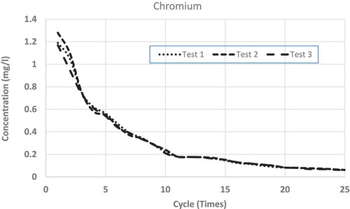 Figure 2. Continuous leaching characteristics of Chromium