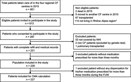 Figure 1 Flow chart for the study.