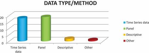 Figure 4. Distribution of Research Articles by Data Type and Method.