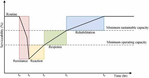 Figure 4. Post-disaster behavior and the system’s recovery curve. (Adapted from Bristow, Citation2015).