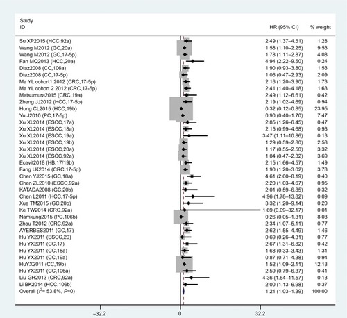 Figure 3 Forest plot of association between miR17-92 family and overall survival for digestive system cancers.
