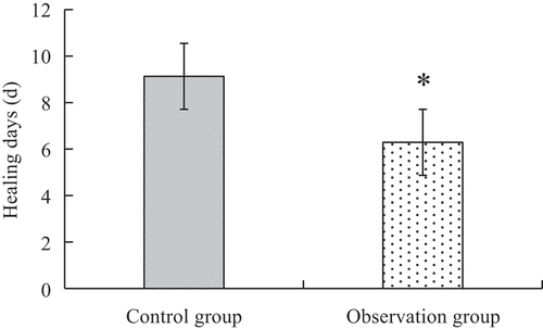 Figure 9. Comparison of healing days between the two groups. (*p < 0.05 compared with data of the control group).