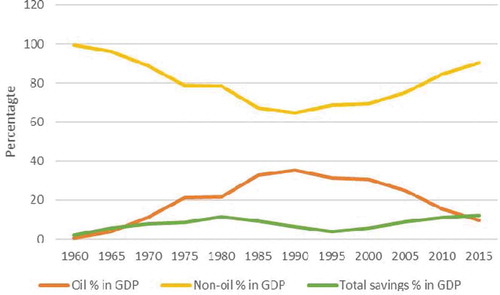 Figure 1. Share of the oil, non-oil sector and national savings (% of GDP).