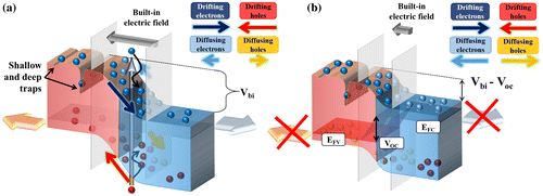 Figure 4. Illustration of the band diagrams at a p-n junction under short-circuit (a) and open-circuit (b) conditions. All terms are defined in the text.