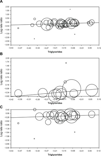 Figure 1 Regression of triglycerides on the log of the rate ratio for (A) all trials, (B) primary prevention trials, and (C) secondary prevention trials. Each panel shows the output from regression analysis in Comprehensive Meta-Analysis.
