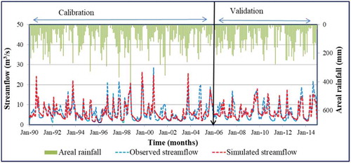 Figure 8. Calibration and validation of simulated and observed monthly streamflow at Aposto gauge