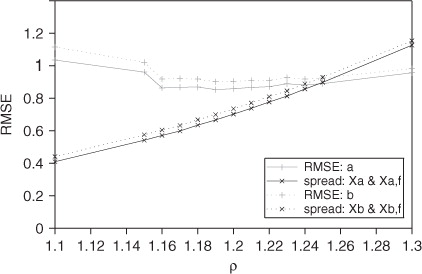 Fig. 5 Tuning ρ and the effect of ρ on ensemble spread for our default parameters with η=1. The dotted lines correspond to the background and the solid lines correspond to the analysis. The spread is indicated in black and the RMSE in grey.