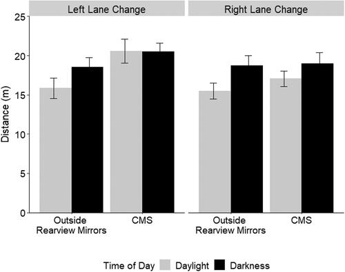 Figure 3. Average overtake distance in meters when passing the slower moving scenario vehicle. The left panel displays the overtake distances for left lane changes with outside rearview mirrors and the tested camera monitoring system (CMS) in daylight and darkness and the right panel displays the overtake distances for right lane changes with outside rearview mirrors and the tested camera monitoring system (CMS) in daylight and darkness. Error bars are standard error.