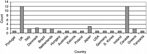 Figure 1 Geographical representation of 48 SEA researchers.