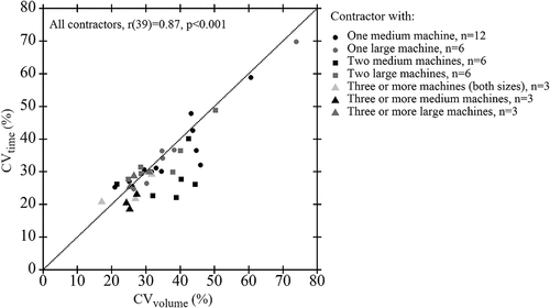 Figure 6. The contractors’ machines’ CVvolume and CVtime with information about machine size and number of their machines. The closer to the line, the more equal CVvolume and CVtime. Contractors under (to the right of) the line have a lower CVtime than CVvolume. r = Pearson correlation coefficient. The number in parenthesis represents the total number of contractors. n = number of contractors in each combination of number and sizes of machines.