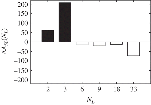 Figure 11. The acceleration of aggregation in seconds which is the difference of between and , for –, is shown. For details on the formulation of , see EquationEquation (11)(11).