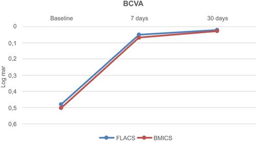 Figure 3 Best corrected visual acuity variation during the follow-up.Abbreviations: BCVA, best corrected visual acuity; B-MICS, bimanual phacoemulsification; FLACS, femtosecond laser-assisted cataract surgery.